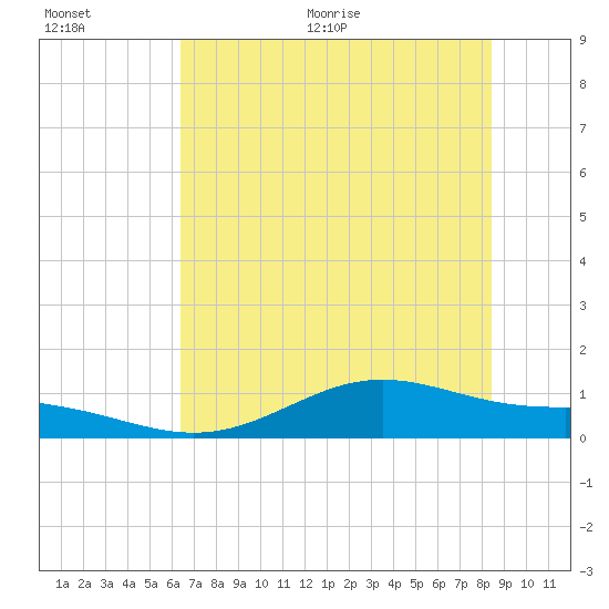 Morgans Point tide chart for Tuesday, July 5, 2022