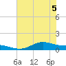 Morgans Point tide chart for Tuesday, July 5, 2022