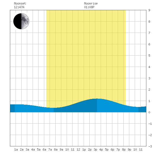 Morgans Point tide chart for Wednesday, July 6, 2022