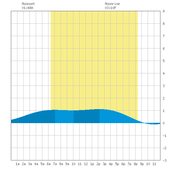 Morgans Point tide chart for Friday, July 8, 2022