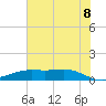Morgans Point tide chart for Friday, July 8, 2022