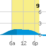 Morgans Point tide chart for Saturday, July 9, 2022