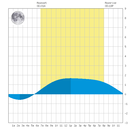 Morgans Point tide chart for Thursday, August 11, 2022