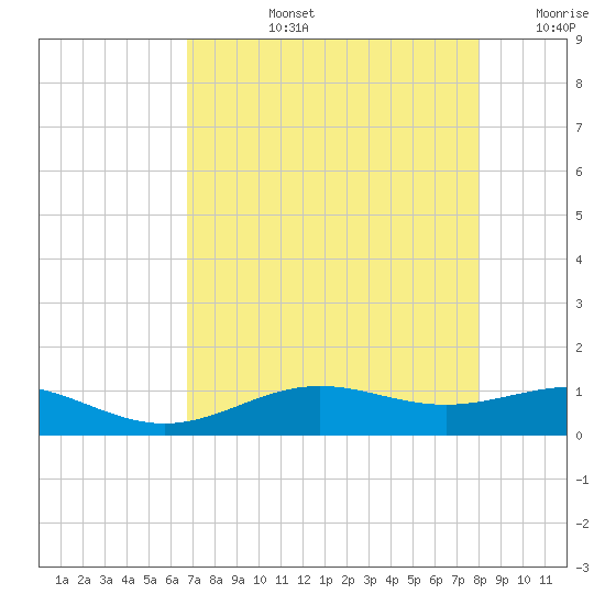 Morgans Point tide chart for Monday, August 15, 2022