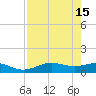 Morgans Point tide chart for Monday, August 15, 2022