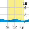 Morgans Point tide chart for Tuesday, August 16, 2022