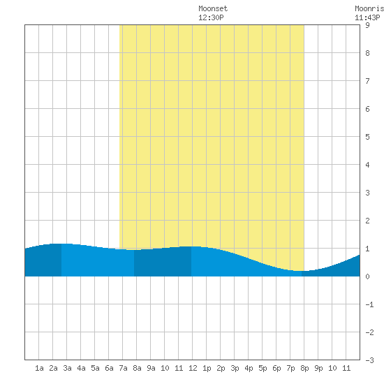 Morgans Point tide chart for Wednesday, August 17, 2022