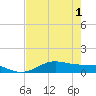 Morgans Point tide chart for Monday, August 1, 2022