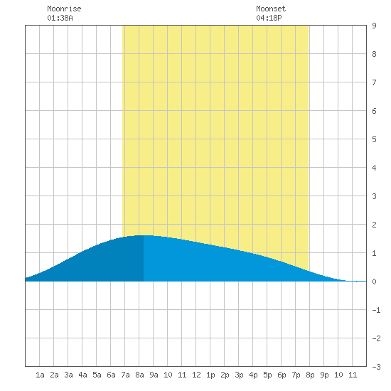 Morgans Point tide chart for Sunday, August 21, 2022