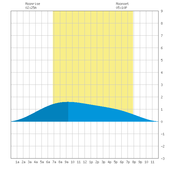 Morgans Point tide chart for Monday, August 22, 2022