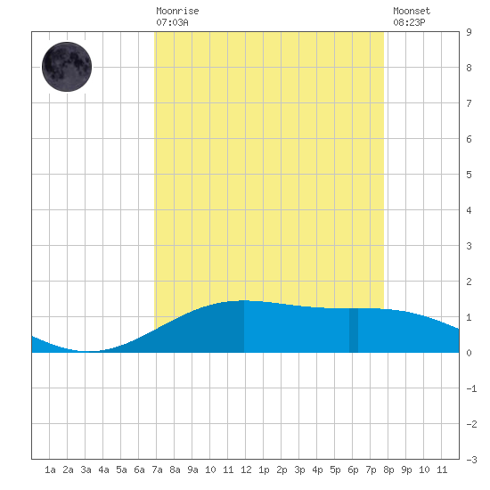 Morgans Point tide chart for Saturday, August 27, 2022
