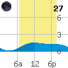 Morgans Point tide chart for Saturday, August 27, 2022