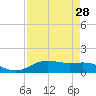 Morgans Point tide chart for Sunday, August 28, 2022