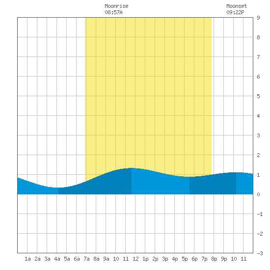 Morgans Point tide chart for Monday, August 29, 2022