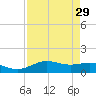 Morgans Point tide chart for Monday, August 29, 2022