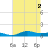 Morgans Point tide chart for Tuesday, August 2, 2022