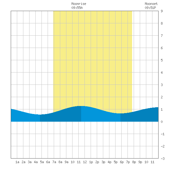 Morgans Point tide chart for Tuesday, August 30, 2022
