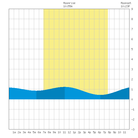 Morgans Point tide chart for Wednesday, August 31, 2022
