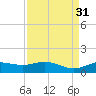 Morgans Point tide chart for Wednesday, August 31, 2022