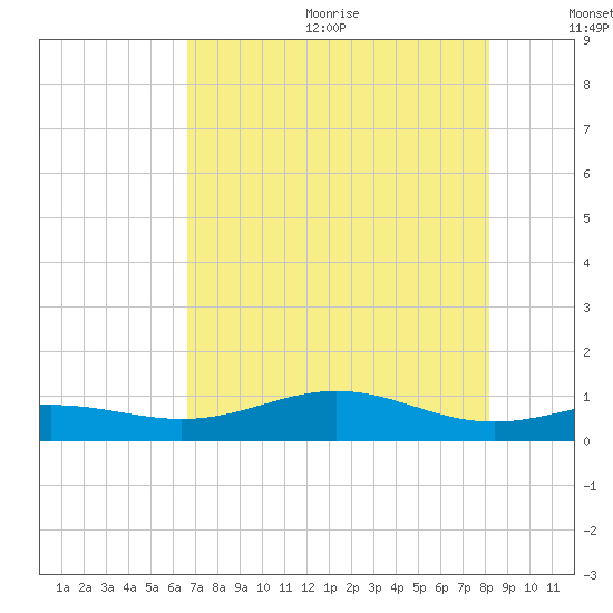 Morgans Point tide chart for Wednesday, August 3, 2022