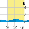 Morgans Point tide chart for Wednesday, August 3, 2022