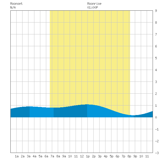 Morgans Point tide chart for Thursday, August 4, 2022