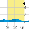 Morgans Point tide chart for Thursday, August 4, 2022