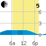 Morgans Point tide chart for Friday, August 5, 2022