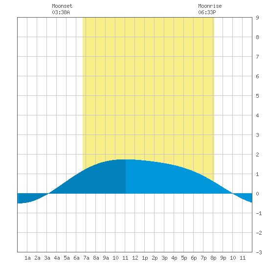 Morgans Point tide chart for Tuesday, August 9, 2022