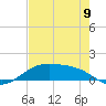 Morgans Point tide chart for Tuesday, August 9, 2022
