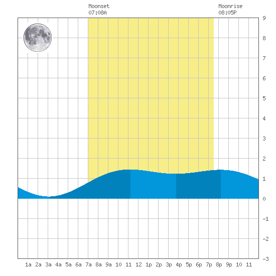Morgans Point tide chart for Saturday, September 10, 2022