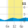 Morgans Point tide chart for Sunday, September 11, 2022