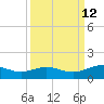 Morgans Point tide chart for Monday, September 12, 2022