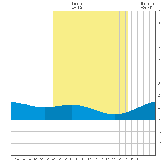 Morgans Point tide chart for Tuesday, September 13, 2022