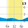 Morgans Point tide chart for Tuesday, September 13, 2022