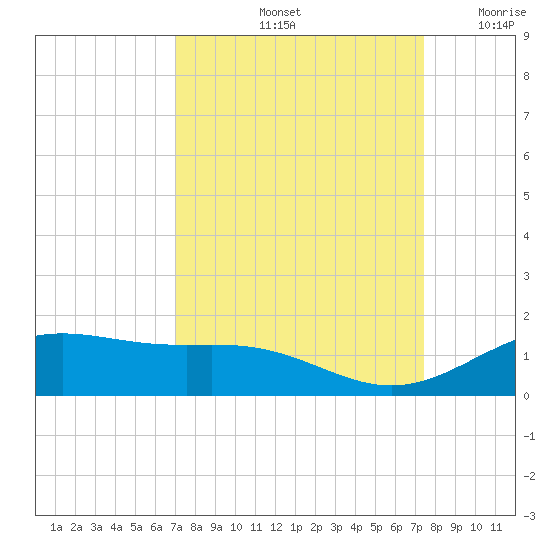 Morgans Point tide chart for Wednesday, September 14, 2022