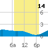 Morgans Point tide chart for Wednesday, September 14, 2022