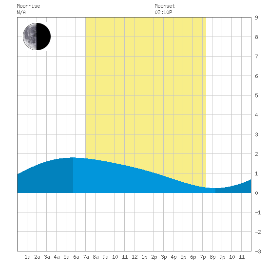 Morgans Point tide chart for Saturday, September 17, 2022