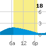 Morgans Point tide chart for Sunday, September 18, 2022