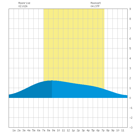 Morgans Point tide chart for Tuesday, September 20, 2022