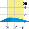 Morgans Point tide chart for Tuesday, September 20, 2022