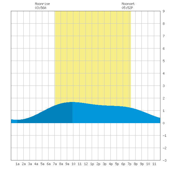 Morgans Point tide chart for Thursday, September 22, 2022