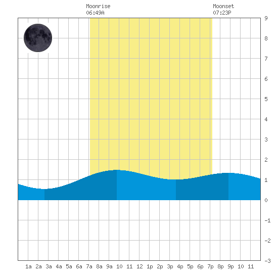 Morgans Point tide chart for Sunday, September 25, 2022