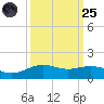 Morgans Point tide chart for Sunday, September 25, 2022