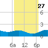 Morgans Point tide chart for Tuesday, September 27, 2022