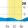 Morgans Point tide chart for Wednesday, September 28, 2022