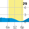 Morgans Point tide chart for Thursday, September 29, 2022