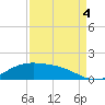Morgans Point tide chart for Sunday, September 4, 2022