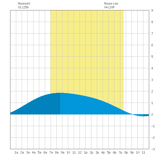 Morgans Point tide chart for Monday, September 5, 2022