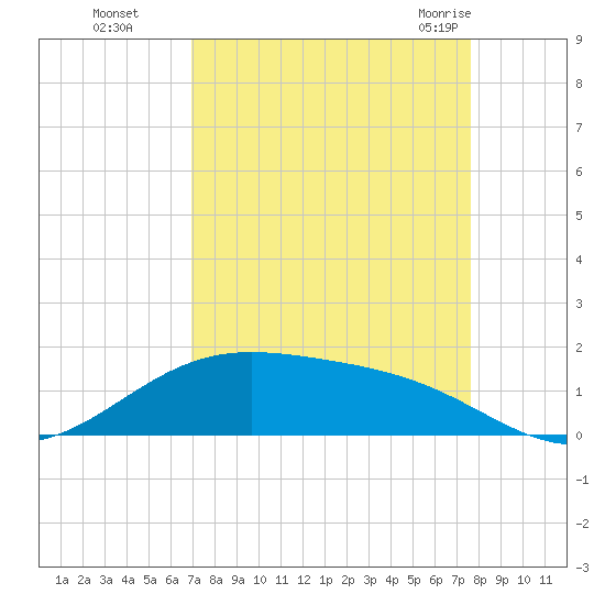 Morgans Point tide chart for Tuesday, September 6, 2022